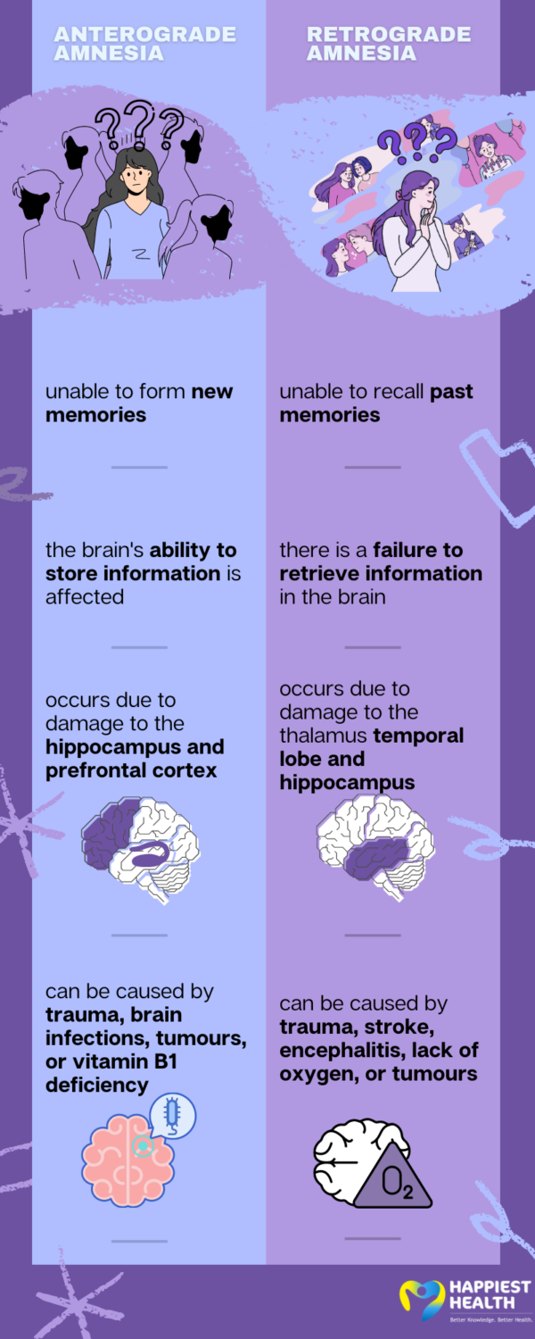 Anterograde and retrograde amnesia Happiest Health