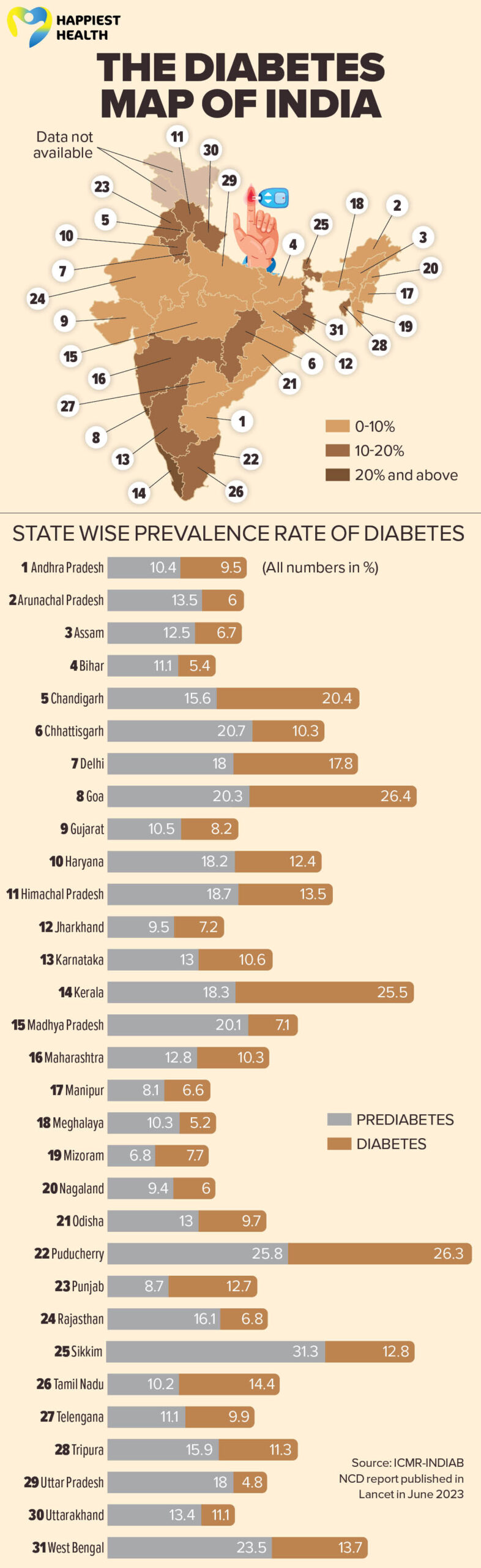 Number of diabetics in India crosses 100 million Happiest Health