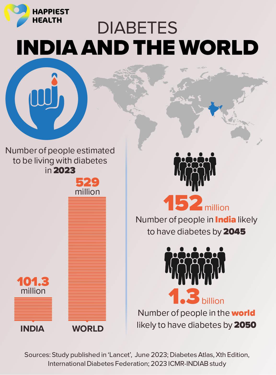 Is India The Diabetes Capital Of The World