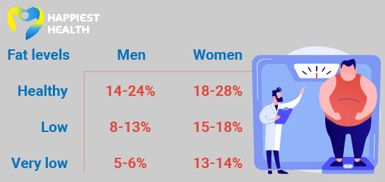 Body Fat Percentage Specialist