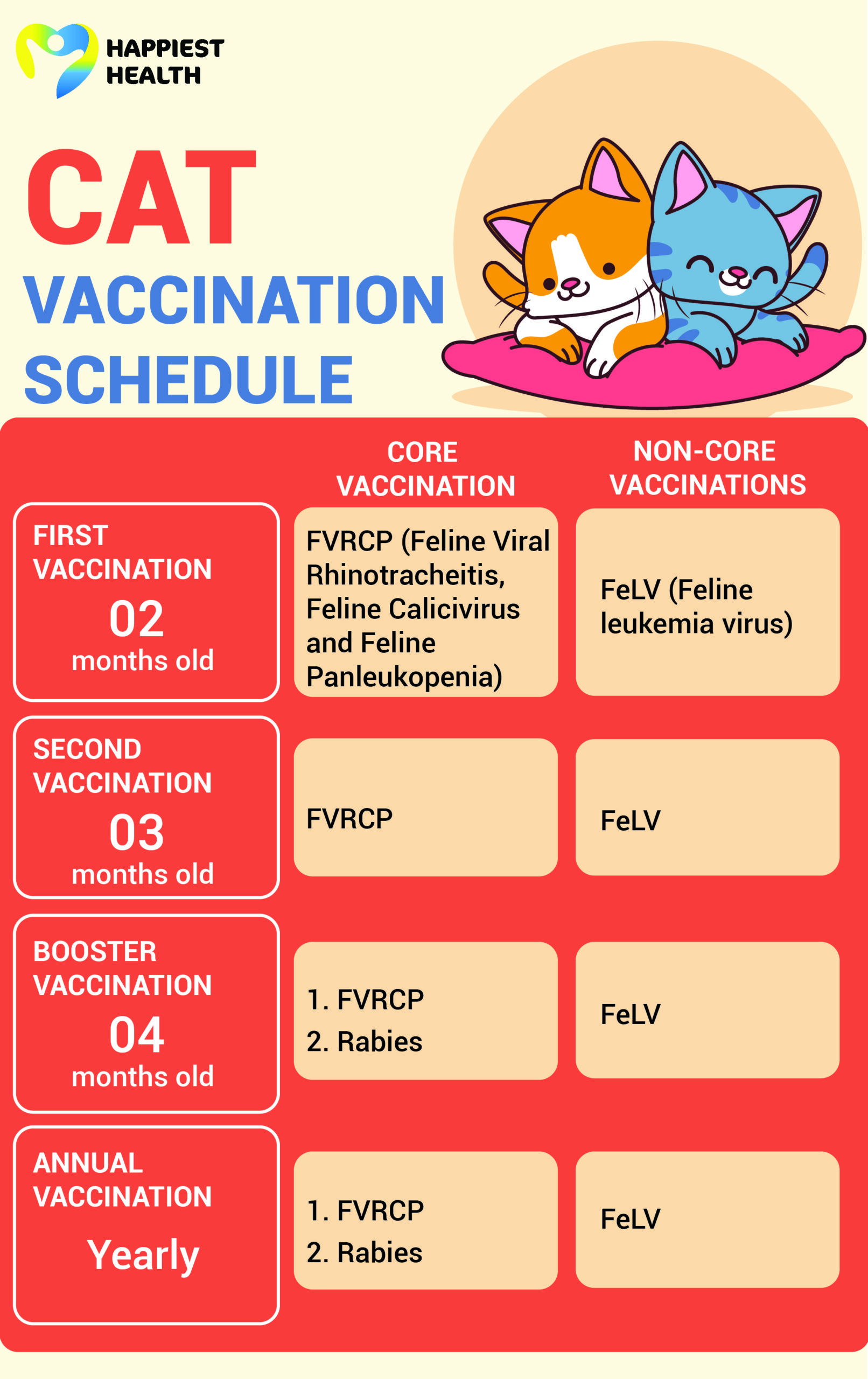 Vaccination guidelines for dogs and cats - Happiest Health