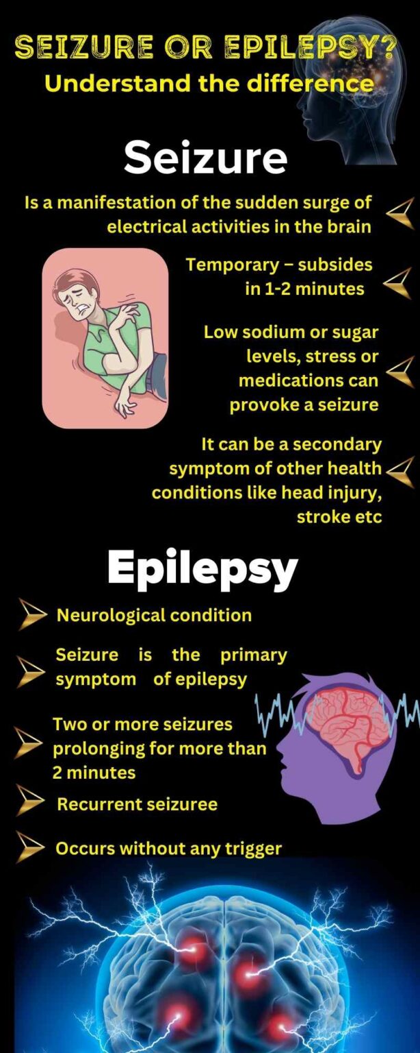 What is the difference between Seizures and epilepsy?