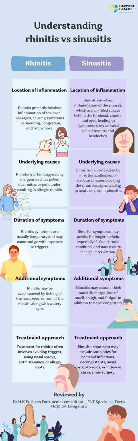 Rhinitis and sinusitis - Happiest Health